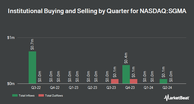 Institutional Ownership by Quarter for SigmaTron International (NASDAQ:SGMA)