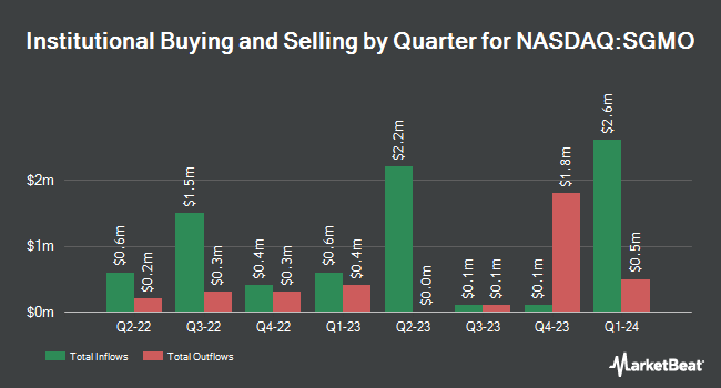 Institutional Ownership by Quarter for Sangamo Therapeutics (NASDAQ:SGMO)