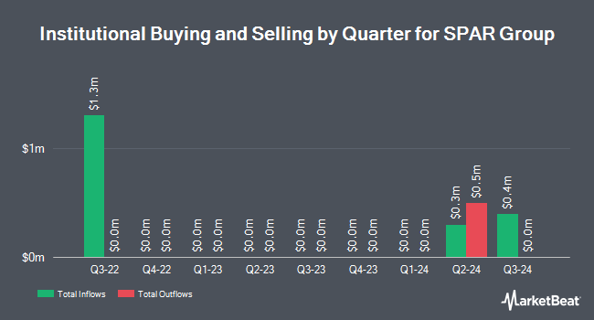 Institutional Ownership by Quarter for SPAR Group (NASDAQ:SGRP)