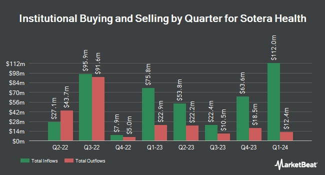 Institutional Ownership by Quarter for Sotera Health (NASDAQ:SHC)
