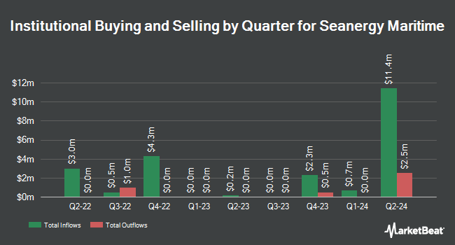 Institutional Ownership by Quarter for Seanergy Maritime (NASDAQ:SHIP)