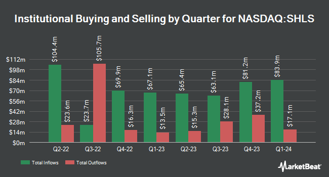 Institutional Ownership by Quarter for Shoals Technologies Group (NASDAQ:SHLS)