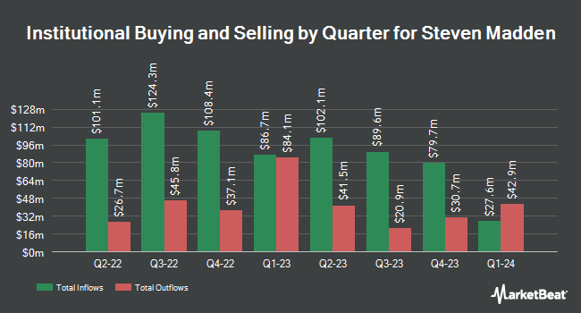 Institutional Ownership by Quarter for Steven Madden (NASDAQ:SHOO)