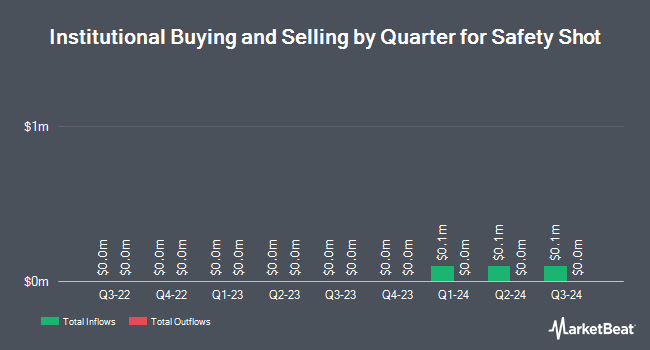 Institutional Ownership by Quarter for Safety Shot (NASDAQ:SHOT)