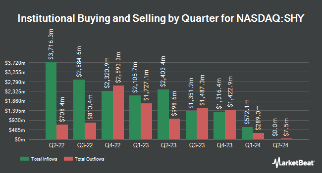 Institutional Ownership by Quarter for iShares 1-3 Year Treasury Bond ETF (NASDAQ:SHY)