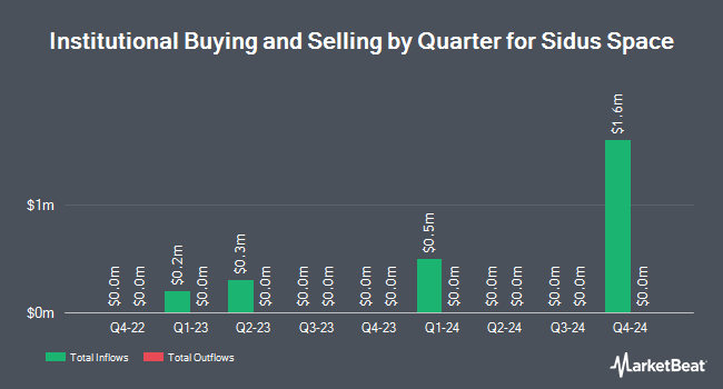 Institutional Ownership by Quarter for Sidus Space (NASDAQ:SIDU)