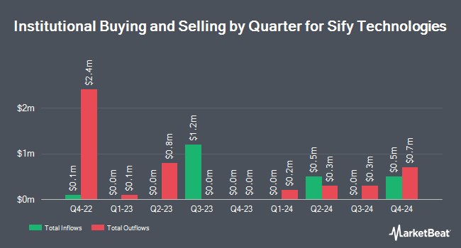 Institutional Ownership by Quarter for Sify Technologies (NASDAQ:SIFY)