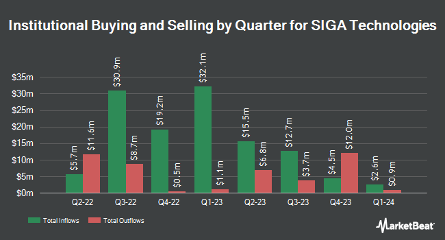 Institutional Ownership by Quarter for SIGA Technologies (NASDAQ:SIGA)