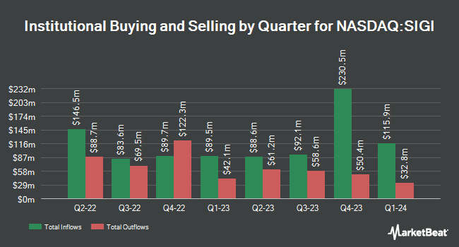Institutional Ownership by Quarter for Selective Insurance Group (NASDAQ:SIGI)