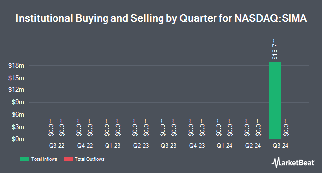 Institutional Ownership by Quarter for SIM Acquisition Corp. I (NASDAQ:SIMA)