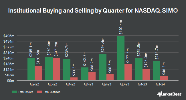 Institutional Ownership by Quarter for Silicon Motion Technology (NASDAQ:SIMO)