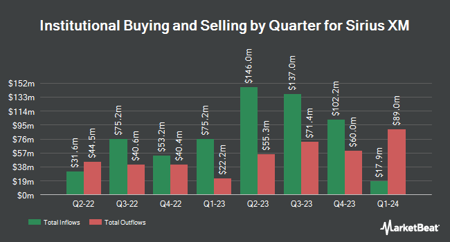 Institutional Ownership by Quarter for Sirius XM (NASDAQ:SIRI)