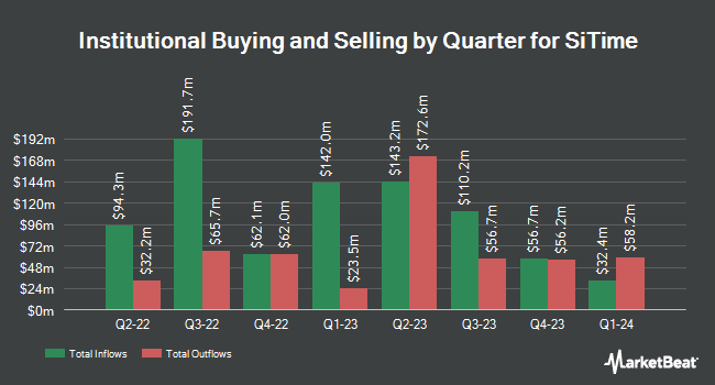 Institutional Ownership by Quarter for SiTime (NASDAQ:SITM)