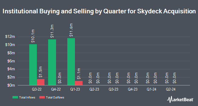 Skydeck Acquisition Corp. (NASDAQ:SKYA) Shares Acquired by Wolverine ...