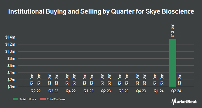 Quarterly Institutional Ownership for Skye Bioscience (NASDAQ:SKYE)