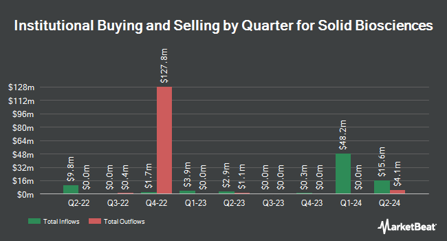 Institutional Ownership by Quarter for Solid Biosciences (NASDAQ:SLDB)