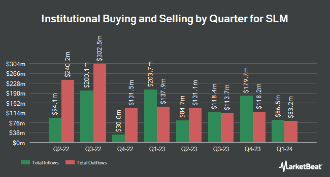 Institutional Ownership by Quarter for SLM (NASDAQ:SLM)