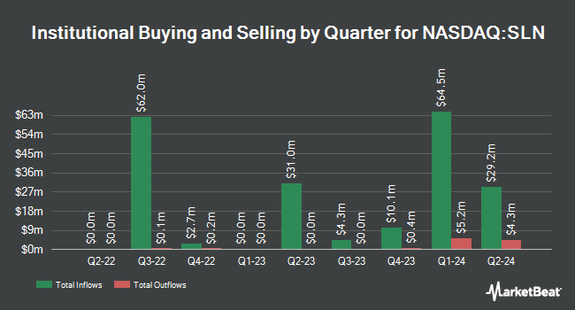 Institutional Ownership by Quarter for Silence Therapeutics (NASDAQ:SLN)