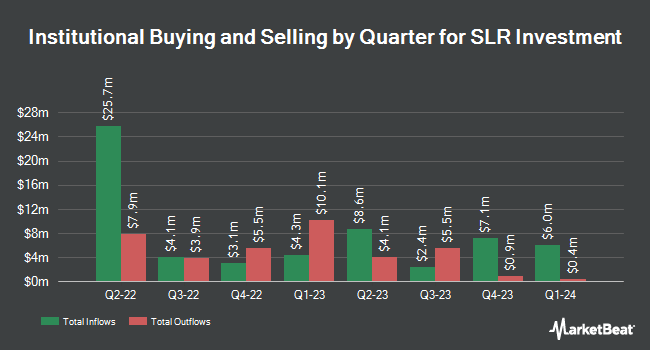 Institutional Ownership by Quarter for SLR Investment (NASDAQ:SLRC)