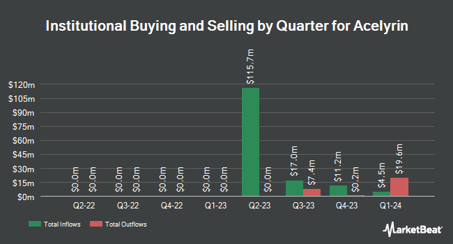 Institutional Ownership by Quarter for Acelyrin (NASDAQ:SLRN)