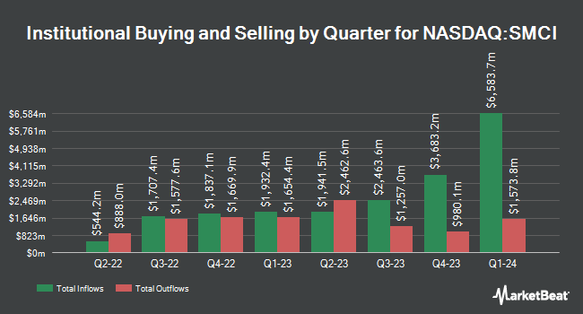 Institutional Ownership by Quarter for Super Micro Computer (NASDAQ:SMCI)