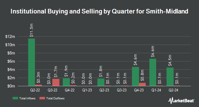 Institutional Ownership by Quarter for Smith-Midland (NASDAQ:SMID)