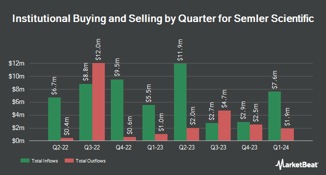 Institutional Ownership by Quarter for Semler Scientific (NASDAQ:SMLR)
