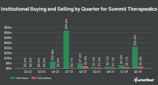 Institutional Ownership by Quarter for Summit Therapeutics (NASDAQ:SMMT)