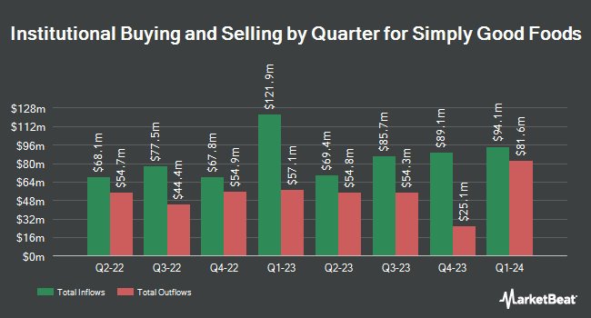 Institutional Ownership by Quarter for Simply Good Foods (NASDAQ:SMPL)