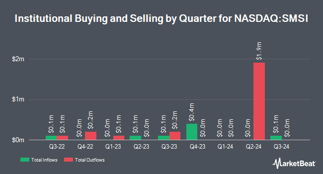 Institutional Ownership by Quarter for Smith Micro Software (NASDAQ:SMSI)