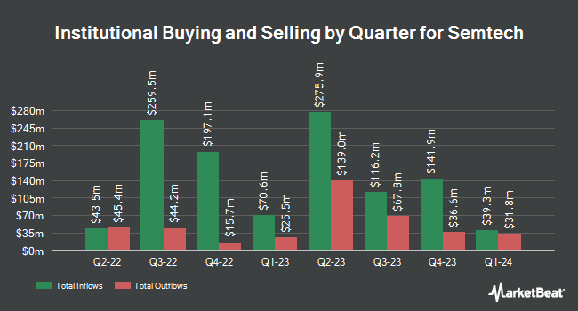 Institutional Ownership by Quarter for Semtech (NASDAQ:SMTC)