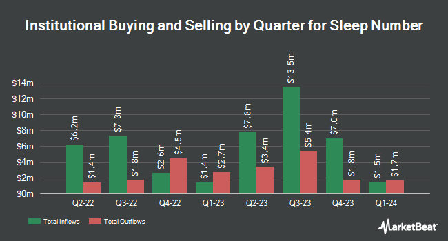 Institutional Ownership by Quarter for Sleep Number (NASDAQ:SNBR)