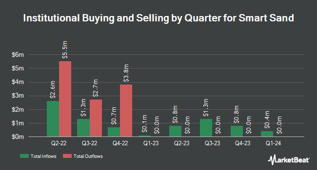 Institutional Ownership by Quarter for Smart Sand (NASDAQ:SND)