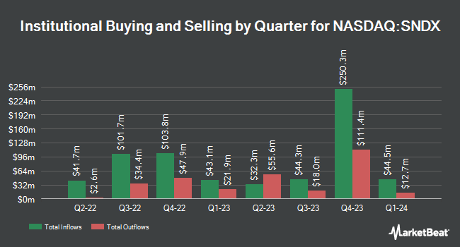 Institutional Ownership by Quarter for Syndax Pharmaceuticals (NASDAQ:SNDX)