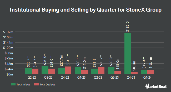 Institutional Ownership by Quarter for StoneX Group (NASDAQ:SNEX)