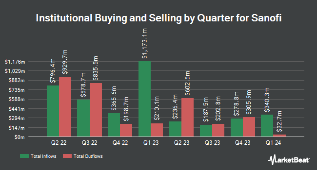 Institutional Ownership by Quarter for Sanofi (NASDAQ:SNY)