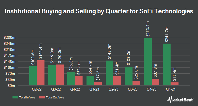 Institutional Ownership by Quarter for SoFi Technologies (NASDAQ:SOFI)