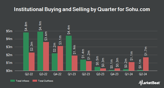 Institutional Ownership by Quarter for Sohu.com (NASDAQ:SOHU)