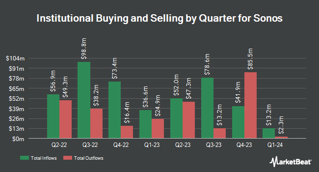 Institutional Ownership by Quarter for Sonos (NASDAQ:SONO)