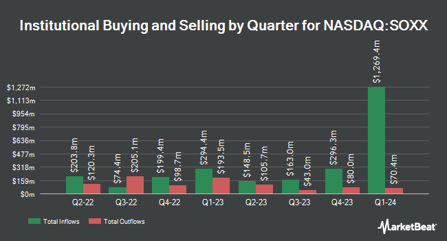 Institutional Ownership by Quarter for iShares Semiconductor ETF (NASDAQ:SOXX)