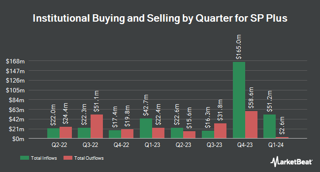 Institutional Ownership by Quarter for SP Plus (NASDAQ:SP)
