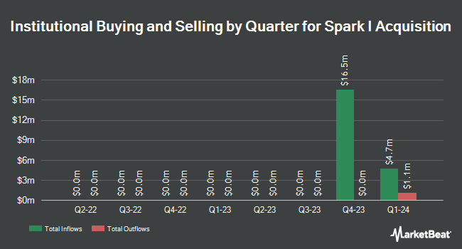 Institutional Ownership by Quarter for Spark I Acquisition (NASDAQ:SPKL)
