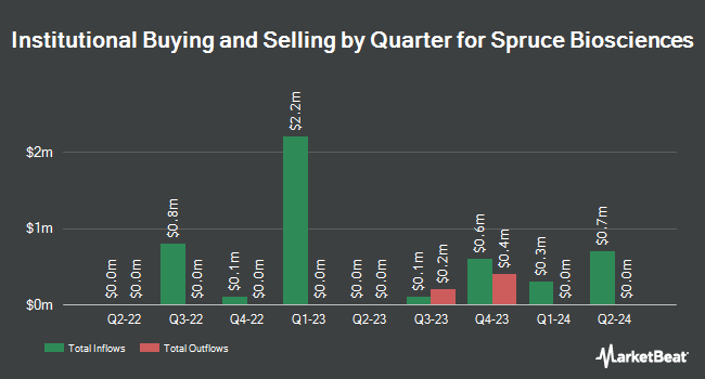 Institutional Ownership by Quarter for Spruce Biosciences (NASDAQ:SPRB)