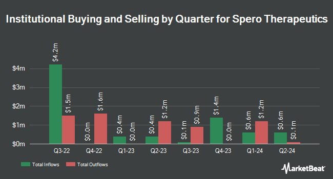 Institutional Ownership by Quarter for Spero Therapeutics (NASDAQ:SPRO)