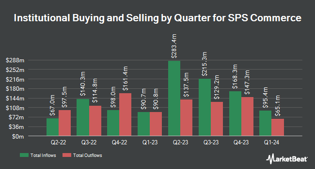 Institutional Ownership by Quarter for SPS Commerce (NASDAQ:SPSC)