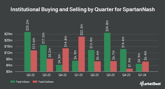 Institutional Ownership by Quarter for SpartanNash (NASDAQ:SPTN)
