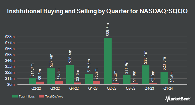 Institutional Ownership by Quarter for ProShares UltraPro Short QQQ (NASDAQ:SQQQ)