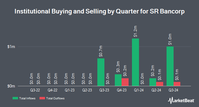 Institutional Ownership by Quarter for SR Bancorp (NASDAQ:SRBK)