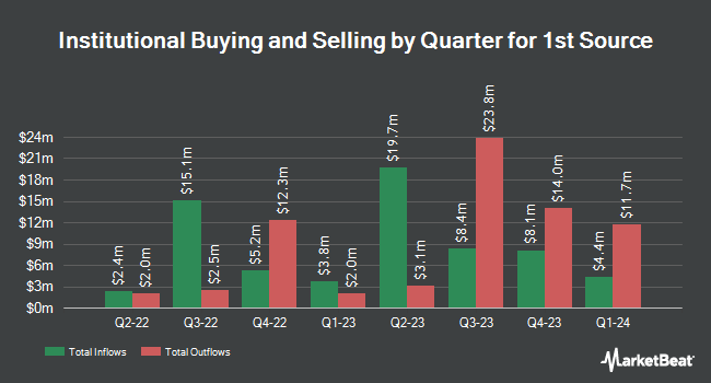 Institutional Ownership by Quarter for 1st Source (NASDAQ:SRCE)