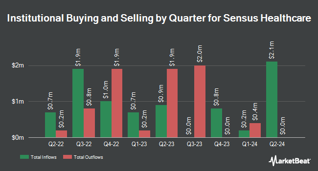 Institutional Ownership by Quarter for Sensus Healthcare (NASDAQ:SRTS)